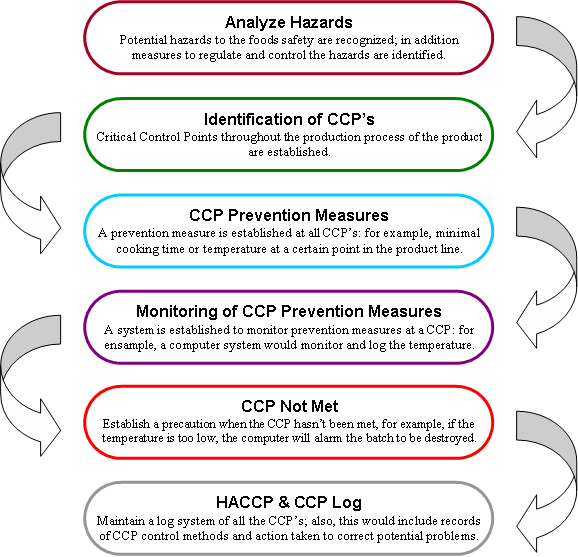 Les 7 principes HACCP