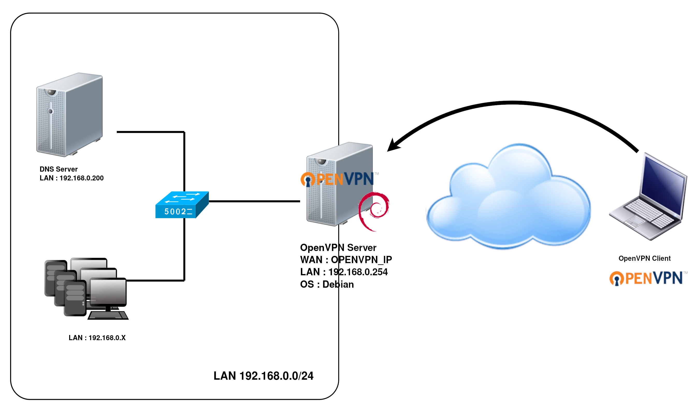 Schéma d'une connexion VPN